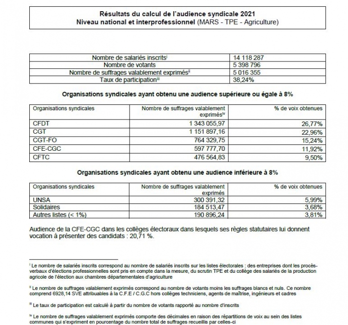 Calcul de l’audience syndicale 2021.