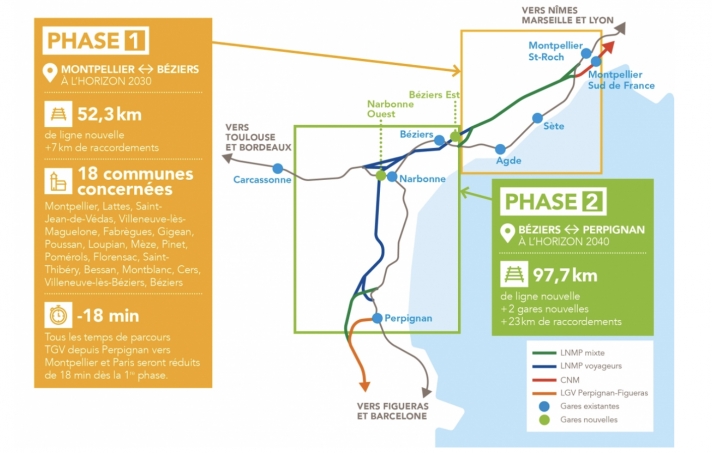 La Ligne nouvelle Montpellier-Perpignan : 150 km de ligne à grande vitesse, 30 km de raccordements au réseau existant, deux nouvelles gares (Béziers Est et Narbonne Ouest) et des sections de ligne mixte faisant cohabiter trains de fret et de voyageurs.